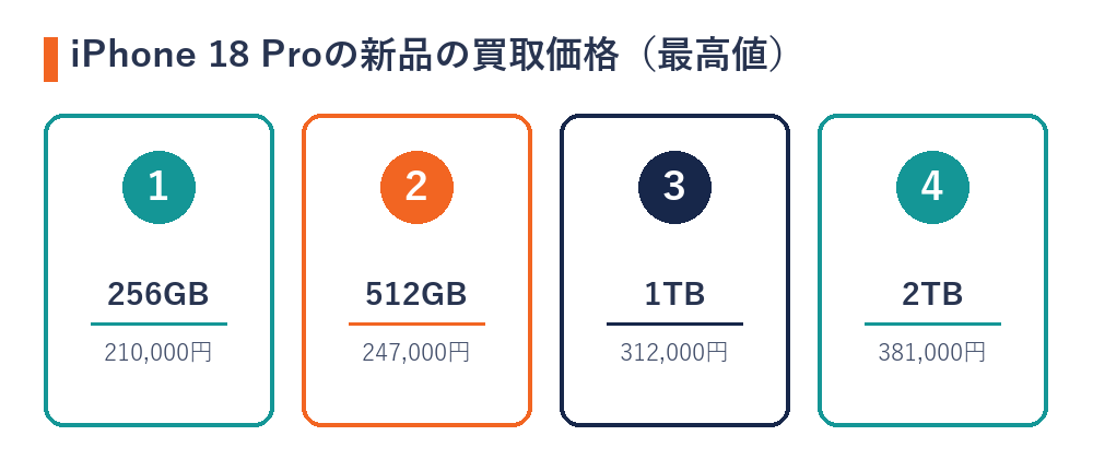 iPhone 18 Proの新品の買取価格の最高値（256GB＝210,000円・512GB＝247,000円・1TB＝312,000円・2TB＝381,000円）