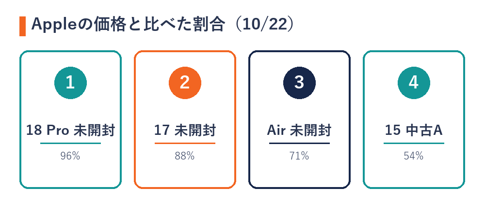 Appleの価格と比べた割合（2026年10月22日）（18 Pro 未開封＝96%・17 未開封＝88%・Air 未開封＝71%・15 中古A＝54%）