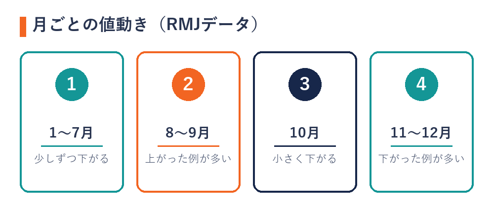 月ごとの値動きの傾向（1〜7月＝少しずつ下がる・8〜9月＝上がった例が多い・10月＝小さく下がる・11〜12月＝下がった例が多い）