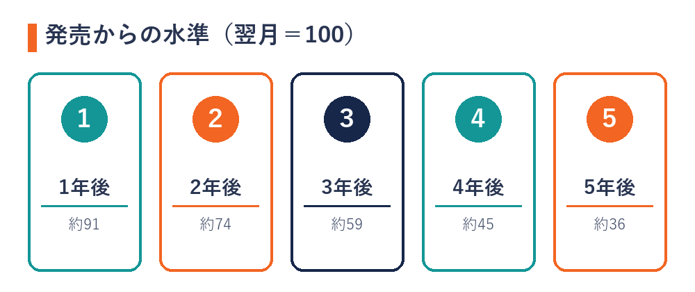 発売からの買取平均額の水準（発売の翌月＝100・1年後＝約91・2年後＝約74・3年後＝約59・4年後＝約45・5年後＝約36）