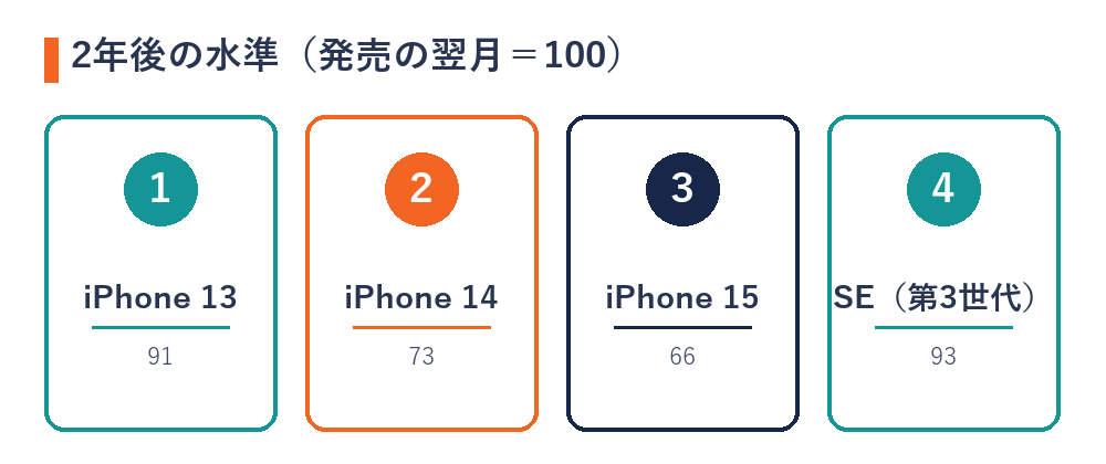 2年後の水準（発売の翌月＝100）（iPhone 13＝91・iPhone 14＝73・iPhone 15＝66・SE（第3世代）＝93）