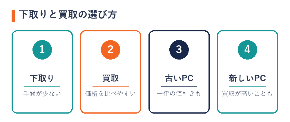 パソコンの下取りと買取の選び方の目安