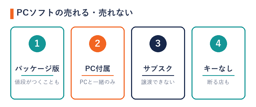 PCソフトの買取で売れる物・売れない物（パッケージ版・PC付属・サブスク・キーなし）