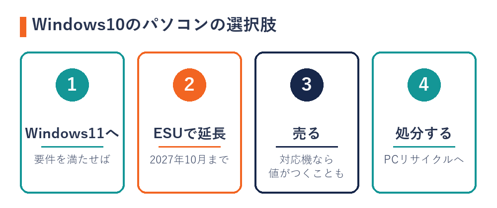 Windows10のパソコンの選択肢（Windows11に上げる・ESUで延長・売る・処分する）