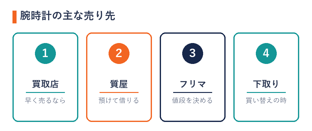 腕時計を売るならどこ？主な売り先の特徴（買取店・質屋・フリマ・下取り）