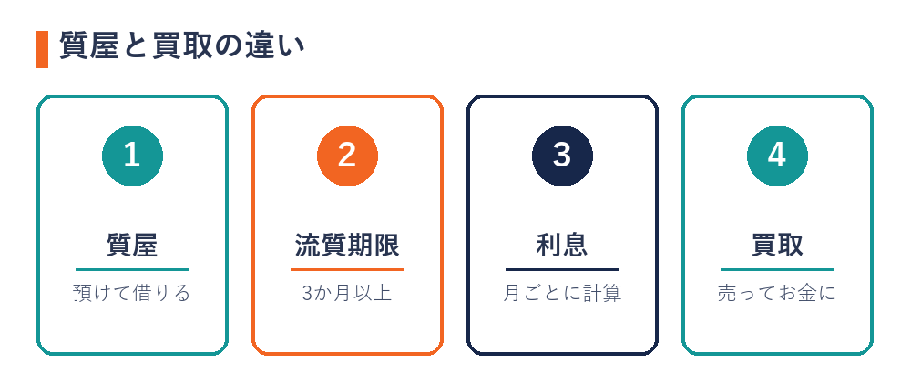質屋と買取の違い（預けて借りる・期限・利息・売ってお金に）