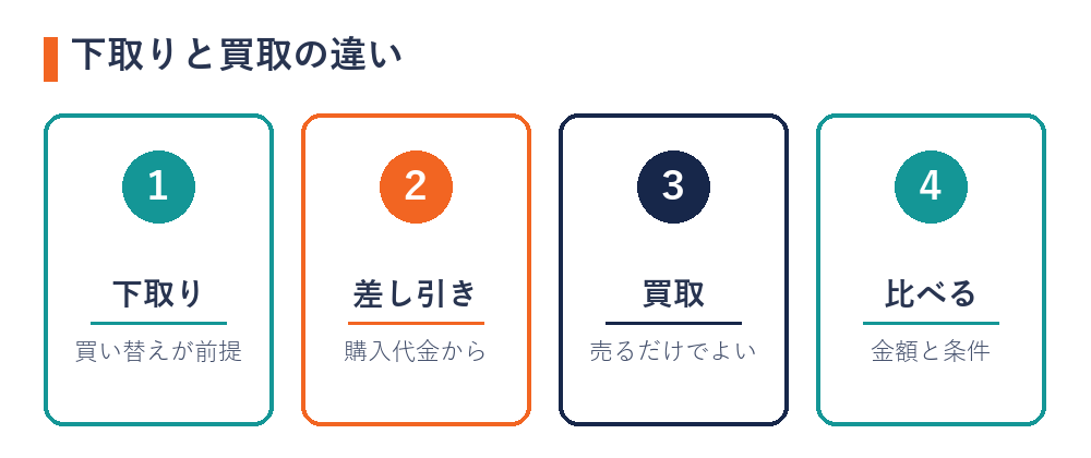 腕時計の下取りと買取の違い（買い替えが前提・購入代金から差し引く・売るだけでよい・金額と条件を比べる）