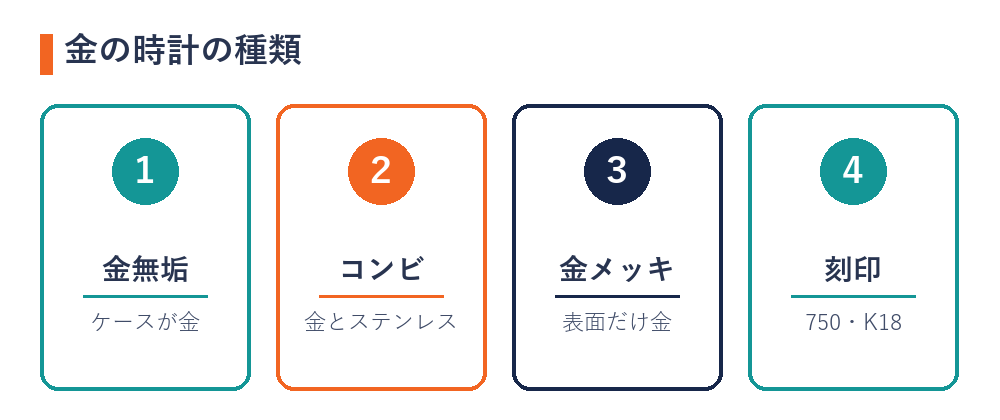 金無垢の腕時計とほかの種類の違い（金無垢・コンビ・金メッキ・刻印）