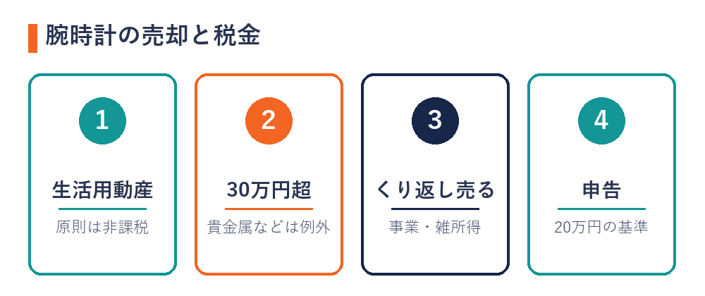 腕時計の売却と税金の考え方（生活用動産は原則非課税・30万円超の貴金属などは例外・転売目的は事業や雑所得・申告の20万円の基準）