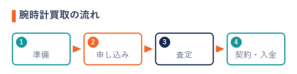 腕時計買取の流れ（準備・申し込み・査定・契約と入金）