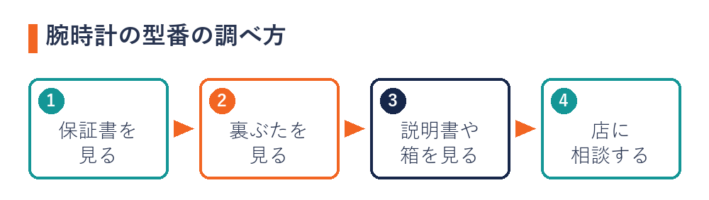 腕時計の型番の調べ方（保証書・裏ぶた・説明書や箱・店に相談）
