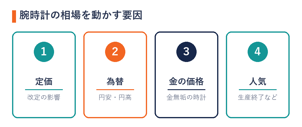 腕時計の相場を動かす要因（定価・為替・金の価格・人気）